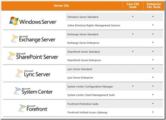 Microsoft make changes to Core CAL Licensing – Cloudy with a chance of ...
