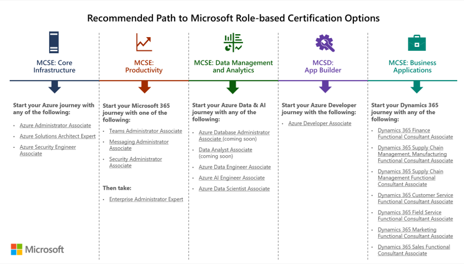 Microsoft retire on-premises server certifications – Cloudy with a ...