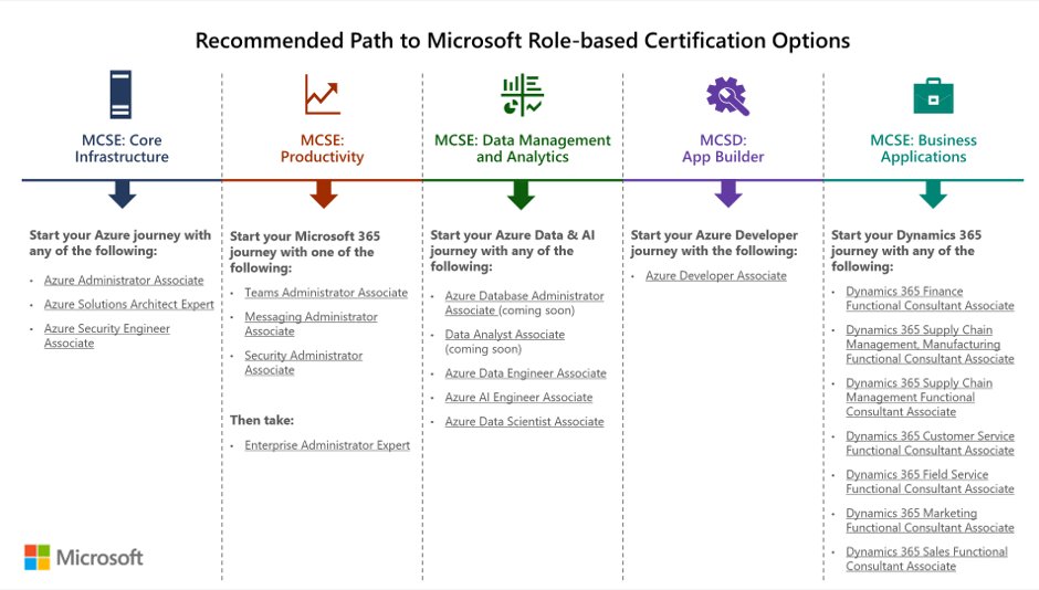 Microsoft alternative certifications