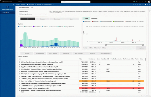 Microsoft Fabric licensing & pricing – Cloudy with a chance of Licensing