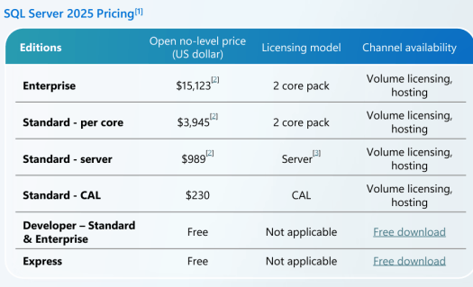 Microsoft SQL Server 2025 – what’s new – Cloudy with a chance of Licensing
